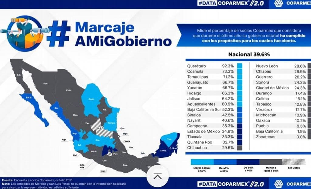Cabeza de Vaca en el Top 3 de gobernadores que dan cumplimiento a su trabajo como mandatario: Coparmex