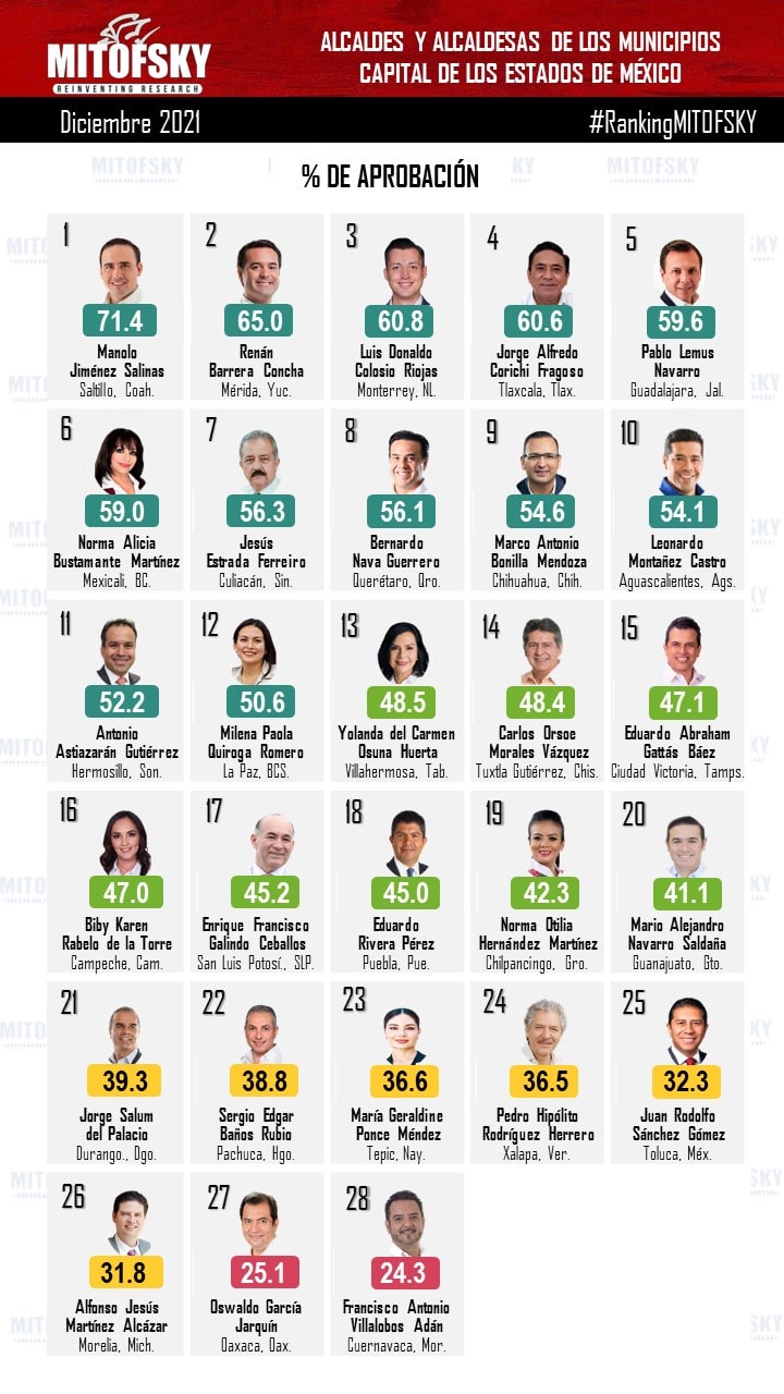 Alcalde de Victoria se posiciona entre los mejores del país