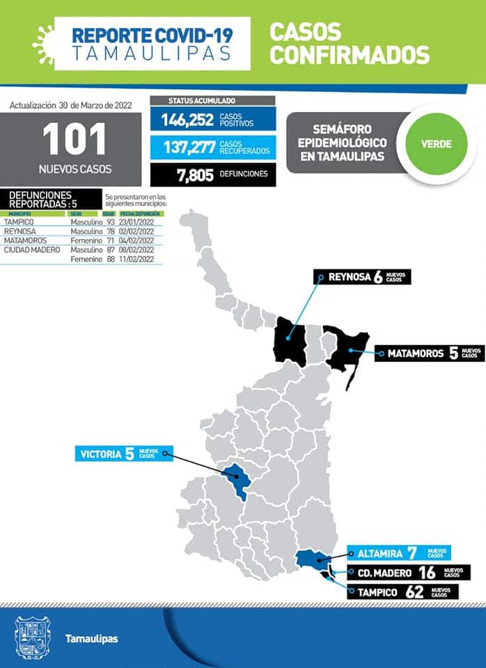 Reporte diario Tamaulipas COVID-19