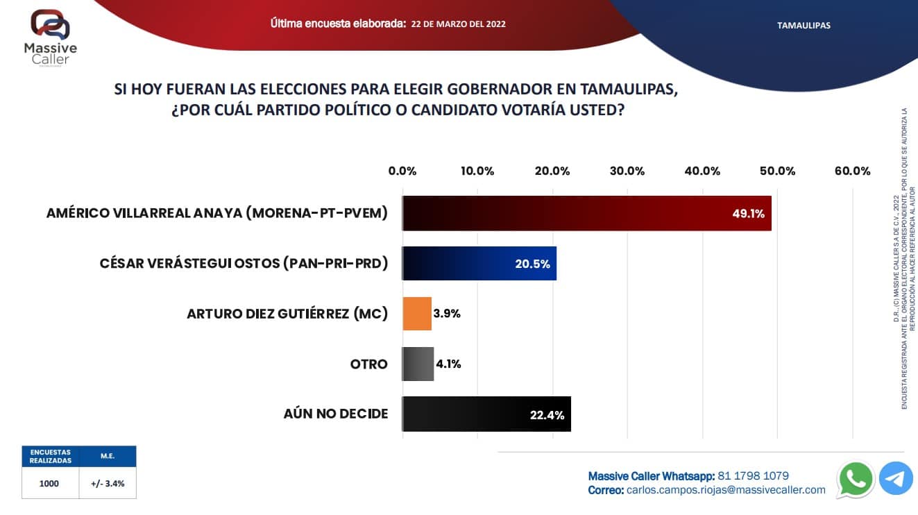 Es Américo, el candidato con mayor intención de voto de los seis estados: Massive Caller