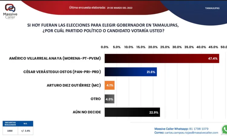 En la víspera del arranque de campañas, Américo se mantiene 2 a 1