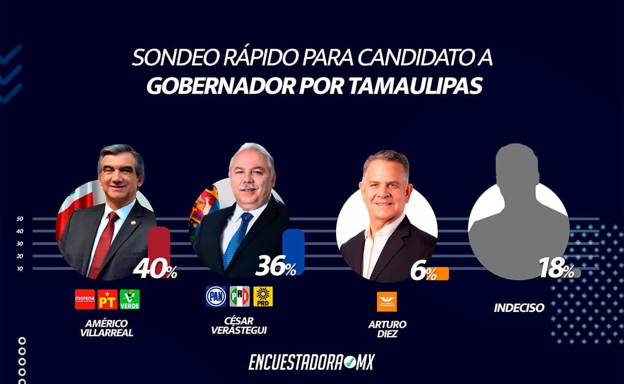 Sondeo da ventaja a Truko, previo al arranque de campaña