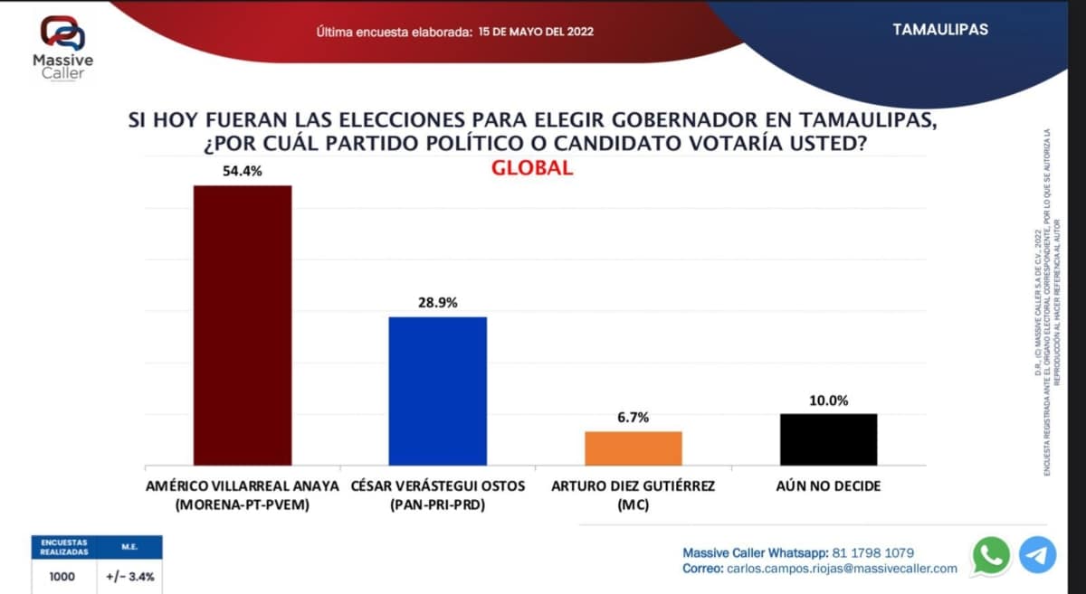 Mantiene Américo preferencias en todos los municipios: Massive Caller