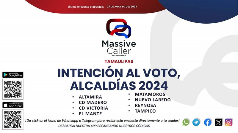 «Massive Caller da preferencia a los pre candidatos de 8 municipios de Morena»