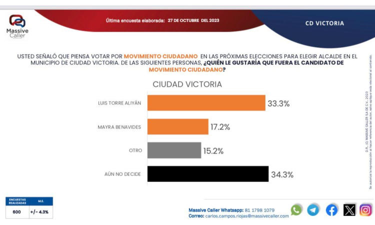 Aumenta Luis Torre preferencias rumbo a la Presidencia Municipal de Victoria