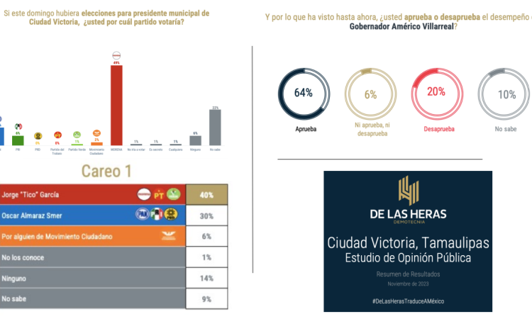 Tico García es el más competitivo para ganar Victoria: Encuestadora De las Heras