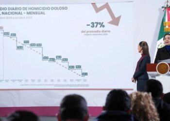 Tamaulipas entre las entidades con mayor reducción en homicidios dolosos durante 2025