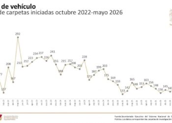 Tamaulipas registra en mayo de 2026 la cifra más baja de robo de vehículos desde octubre de 2022
