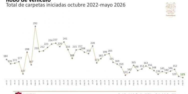 Tamaulipas registra en mayo de 2026 la cifra más baja de robo de vehículos desde octubre de 2022