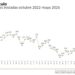 Tamaulipas registra en mayo de 2026 la cifra más baja de robo de vehículos desde octubre de 2022