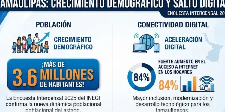 Tamaulipas rebasa los 3.6 millones de habitantes y acelera su conexión digital