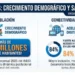 Tamaulipas rebasa los 3.6 millones de habitantes y acelera su conexión digital