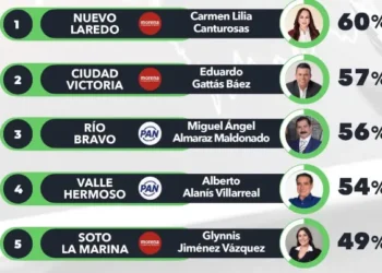 Lalo Gattás se mantiene entre los mejores alcaldes de Tamaulipas.
