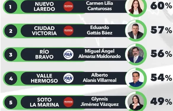 Lalo Gattás se mantiene entre los mejores alcaldes de Tamaulipas.