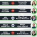 Lalo Gattás se mantiene entre los mejores alcaldes de Tamaulipas.
