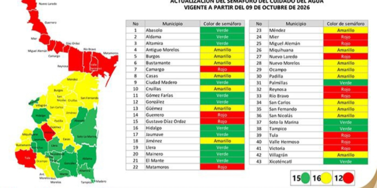 En Tamaulipas, 12 municipios permanecen en semáforo rojo del agua